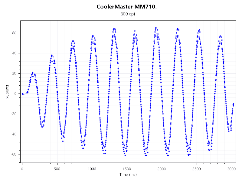 cooler master mm710 mouse tester